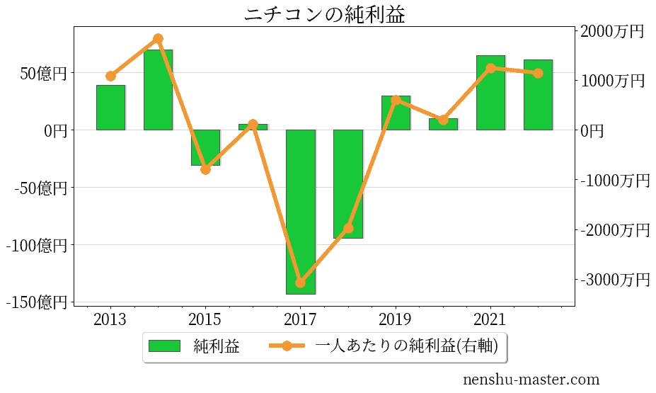 21最新版 ニチコンの平均年収は604万円 年収マスター 転職に役立つ年収データの分析サイト