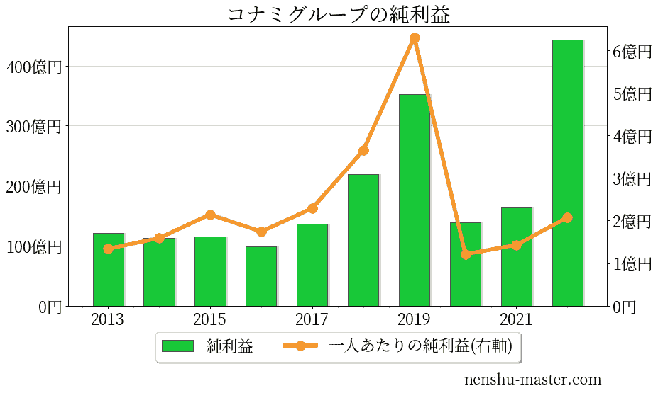 21最新版 コナミホールディングスの平均年収は684万円 年収マスター 転職に役立つ年収データの分析サイト