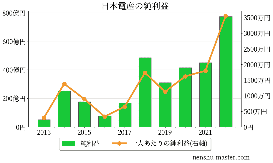 2021最新版 日本電産の平均年収は588万円 年収マスター 転職に役立つ年収データの分析サイト