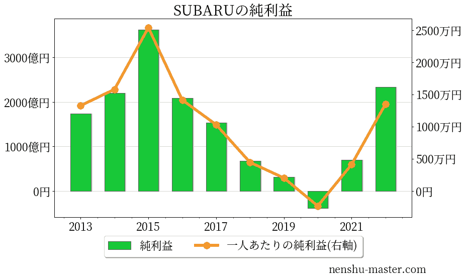 21最新版 Subaruの平均年収は651万円 年収マスター 転職に役立つ年収データの分析サイト