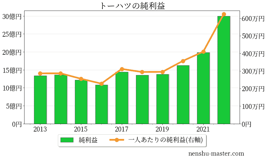 22最新版 トーハツの平均年収は563万円 年収マスター 転職に役立つ年収データの分析サイト