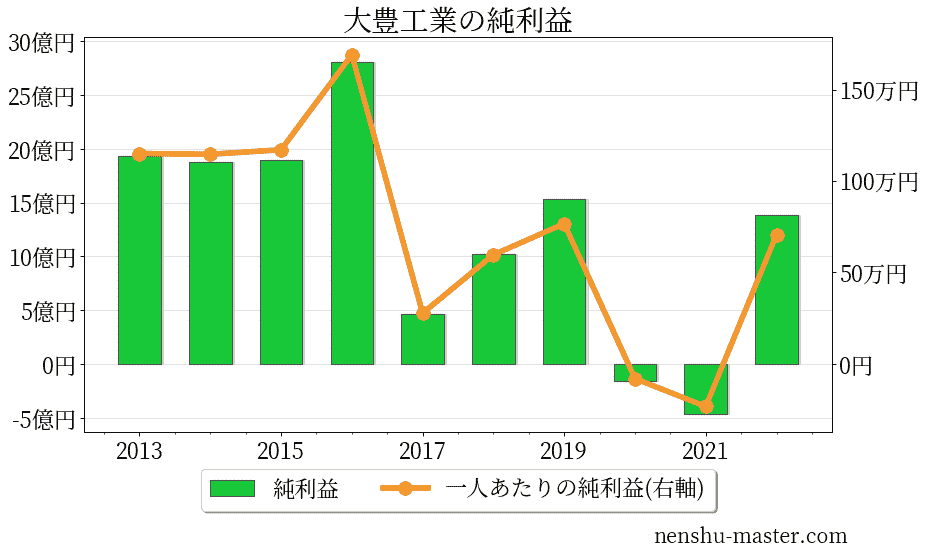 21最新版 大豊工業の平均年収は559万円 年収マスター 転職に役立つ年収データの分析サイト