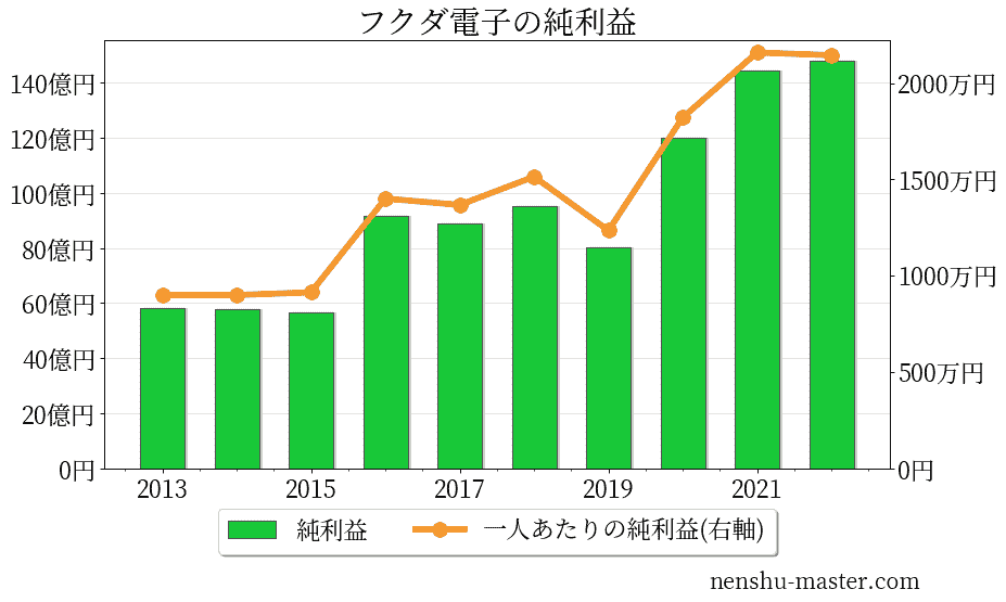 21最新版 フクダ電子の平均年収は773万円 年収マスター 転職に役立つ年収データの分析サイト