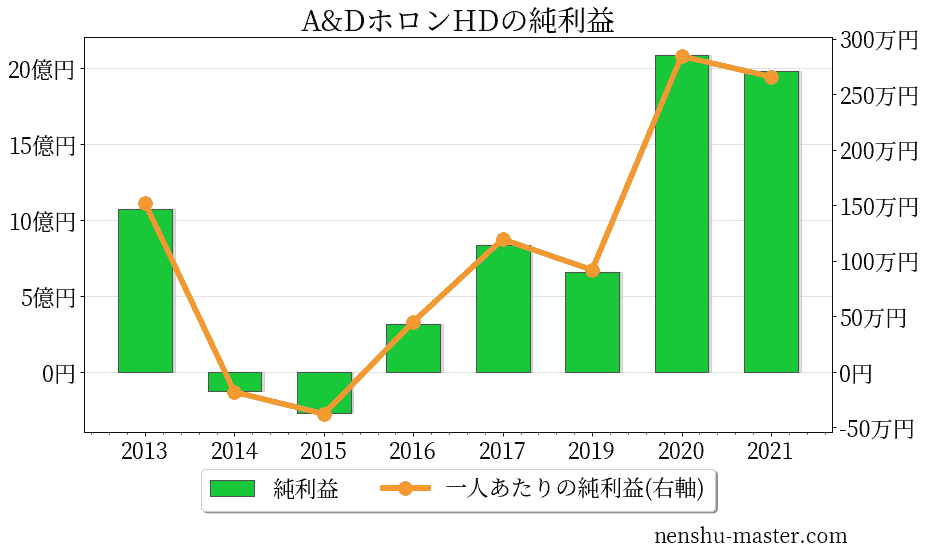 A&Dホロンホールディングスの純利益