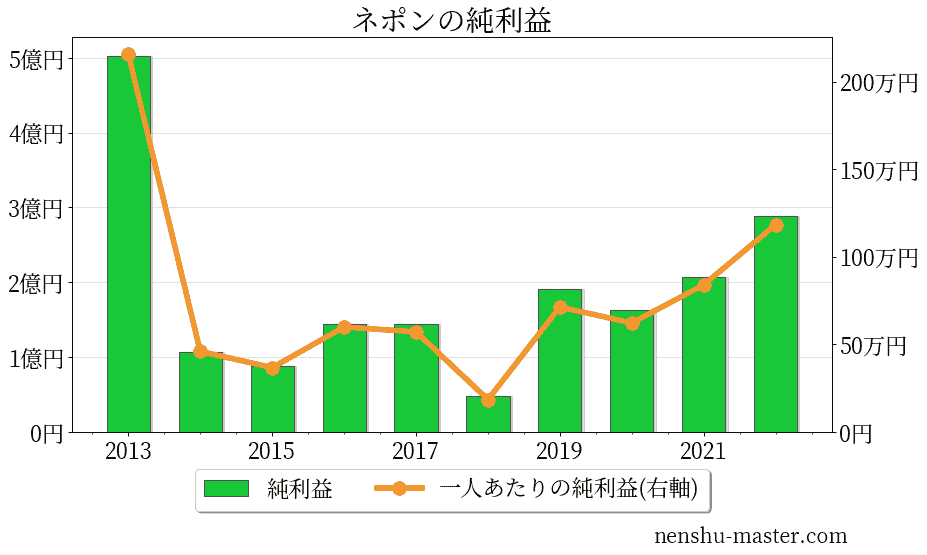 21最新版 ネポンの平均年収は546万円 年収マスター 転職に役立つ年収データの分析サイト