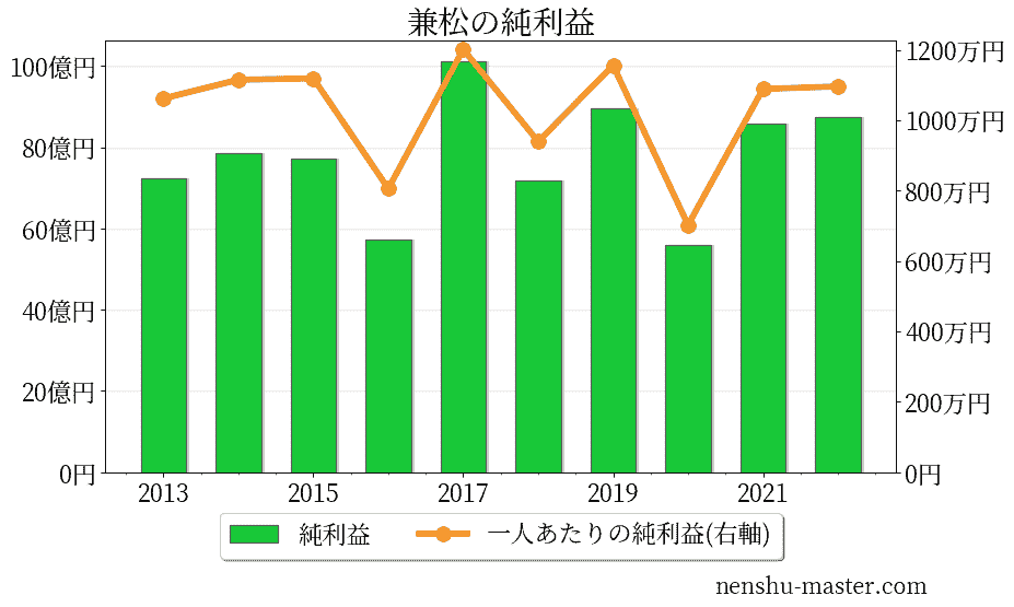 21最新版 兼松の平均年収は858万円 年収マスター 転職に役立つ年収データの分析サイト