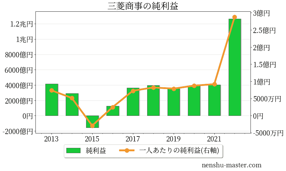 21最新版 三菱商事の平均年収は1678万円 年収マスター 転職に役立つ年収データの分析サイト