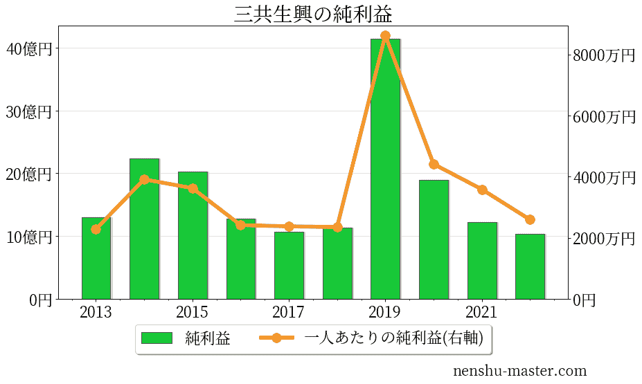 21最新版 三共生興の平均年収は579万円 年収マスター 転職に役立つ年収データの分析サイト