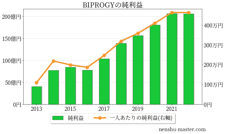 2021最新版 日本ユニシスの平均年収は809万円 年収マスター 転職に役立つ年収データの分析サイト