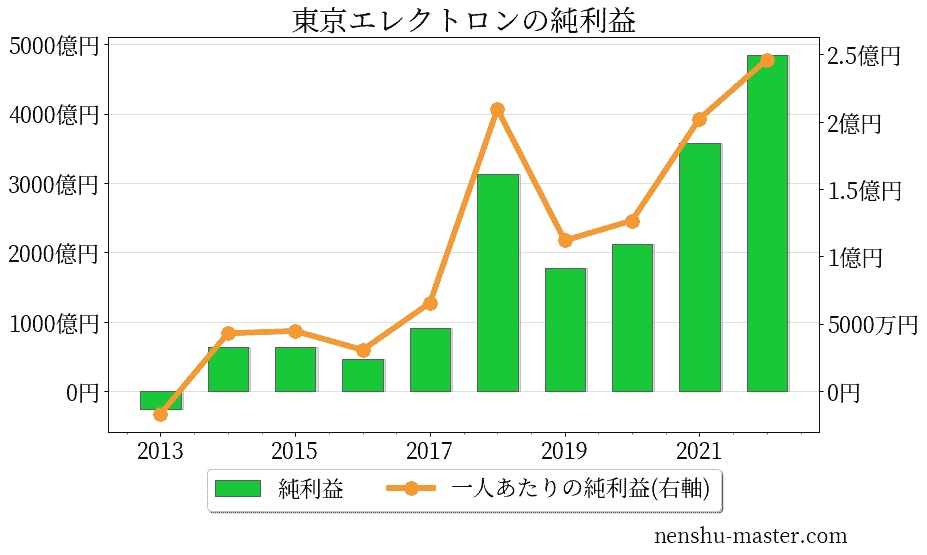 カバー 年商