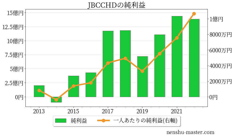 2021最新版 Jbccホールディングスの平均年収は800万円 年収マスター 転職に役立つ年収データの分析サイト