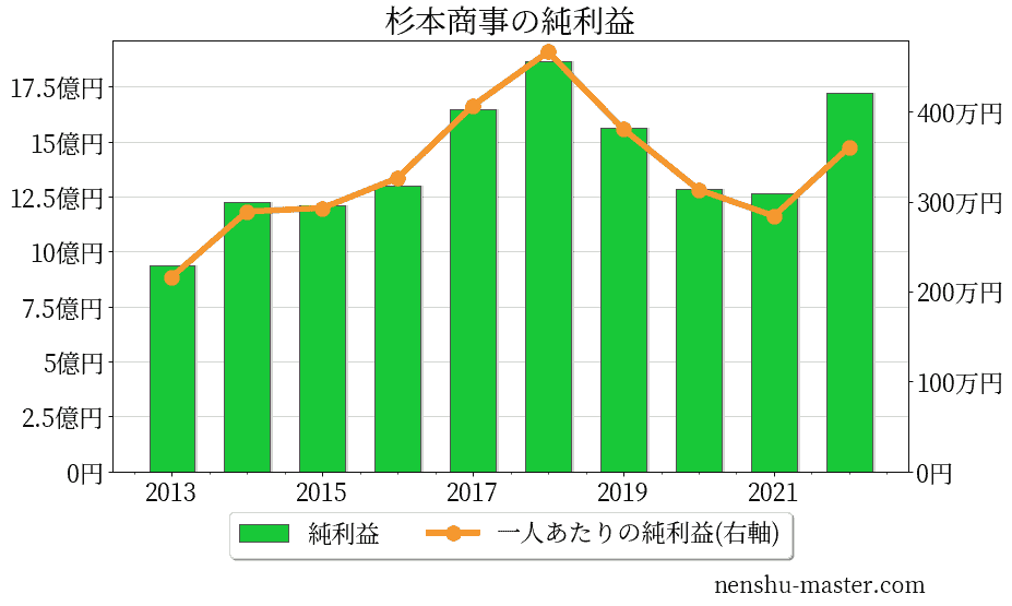 21最新版 杉本商事の平均年収は575万円 年収マスター 転職に役立つ年収データの分析サイト