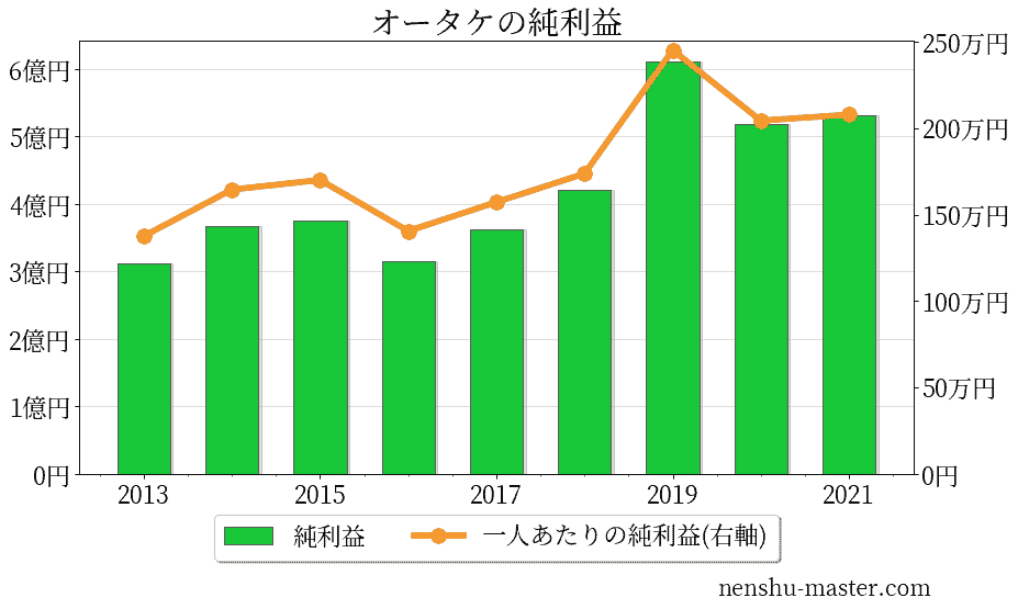 オータケの純利益