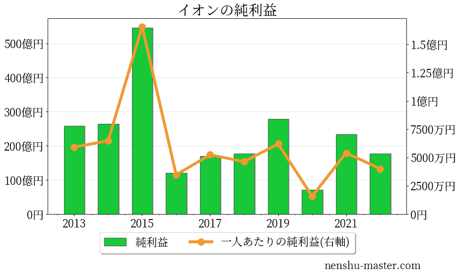 21最新版 イオンの平均年収は865万円 年収マスター 転職に役立つ年収データの分析サイト