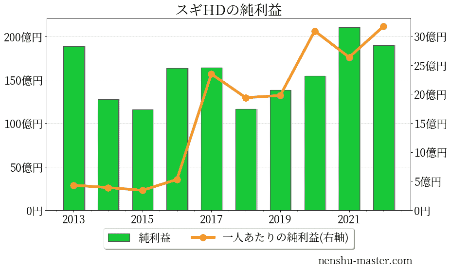 【2021最新版】スギホールディングスの平均年収は622万円! | 年収 ...