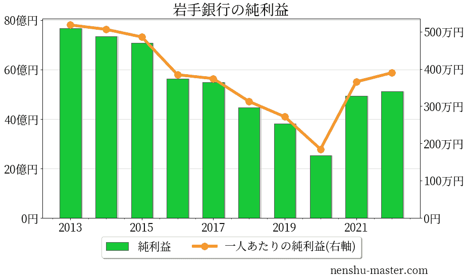 21最新版 岩手銀行の平均年収は638万円 年収マスター 転職に役立つ年収データの分析サイト