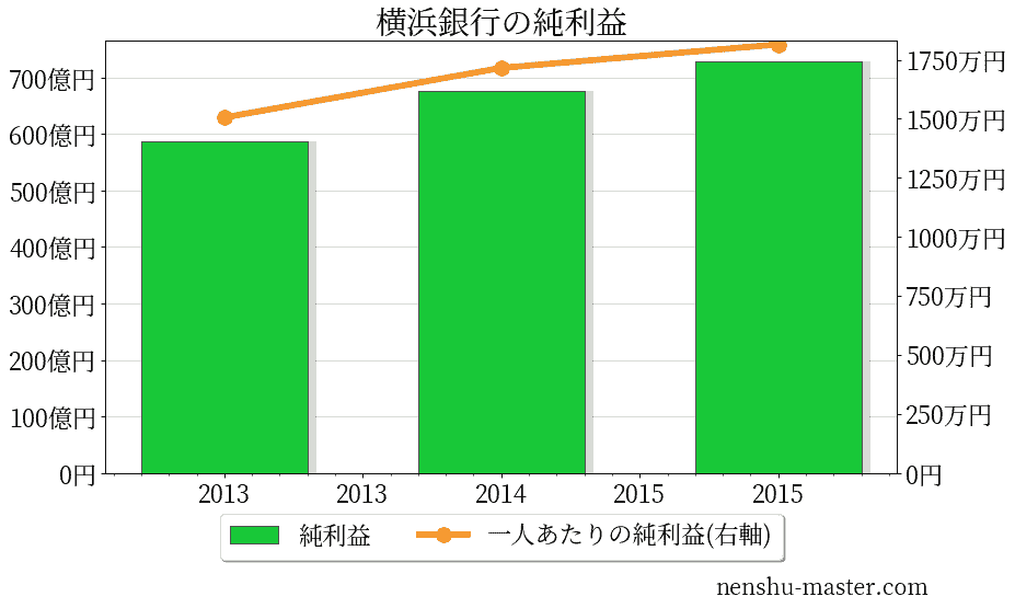 21最新版 横浜銀行の平均年収は761万円 年収マスター 転職に役立つ年収データの分析サイト