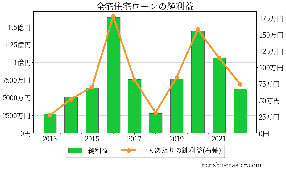 全宅住宅ローンの純利益