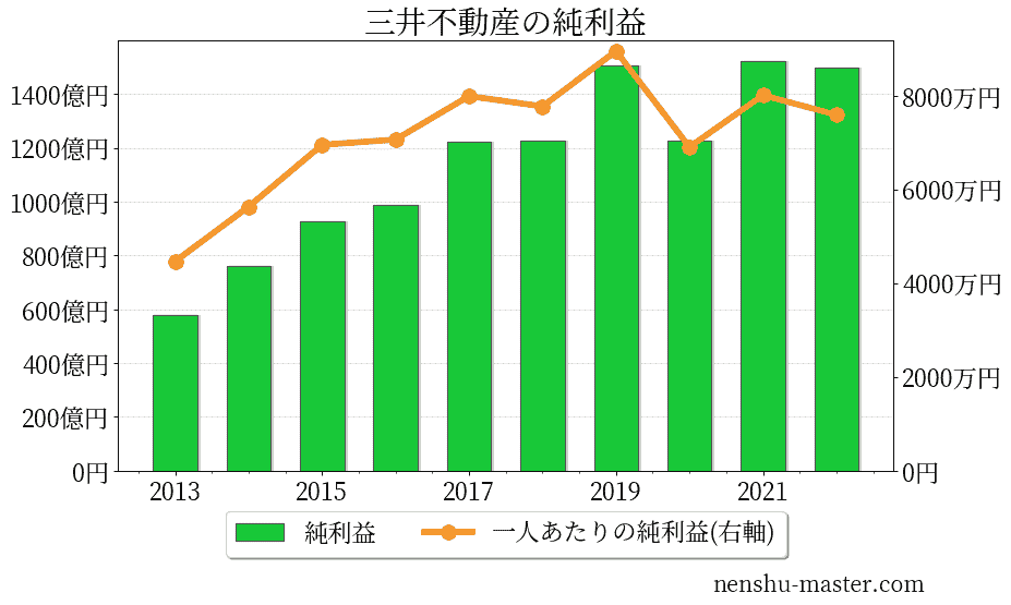 21最新版 三井不動産の平均年収は1274万円 年収マスター 転職に役立つ年収データの分析サイト