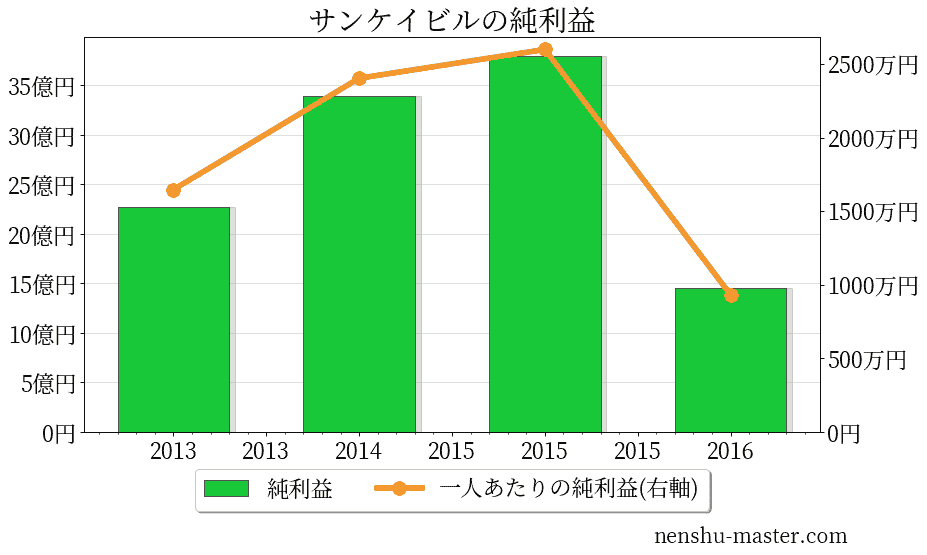 21最新版 サンケイビルの平均年収は926万円 年収マスター 転職に役立つ年収データの分析サイト