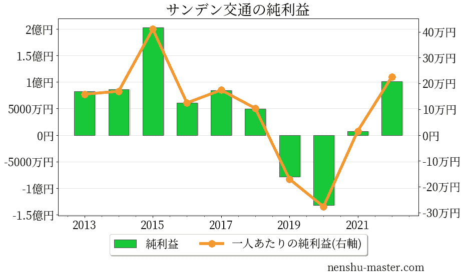 2021最新版 サンデン交通の平均年収は430万円 年収マスター 転職に役立つ年収データの分析サイト