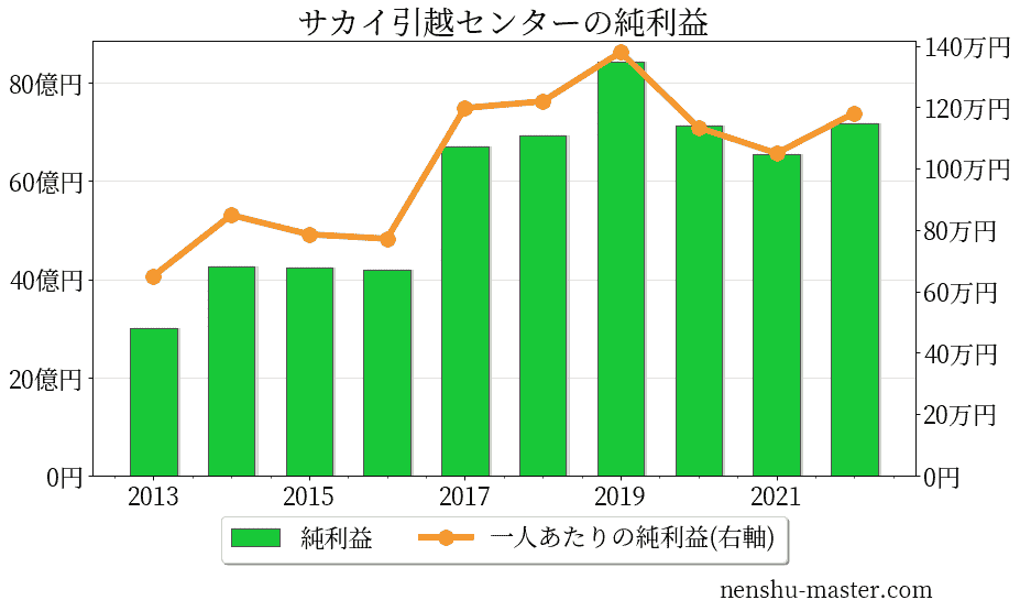 サカイ引越センターの純利益