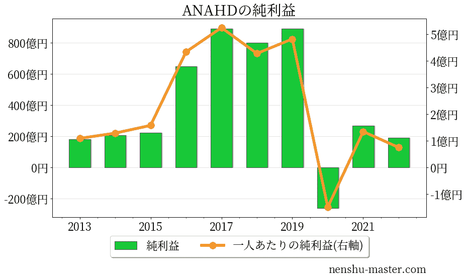 22最新版 Anaホールディングスの平均年収は496万円 年収マスター 転職に役立つ年収データの分析サイト