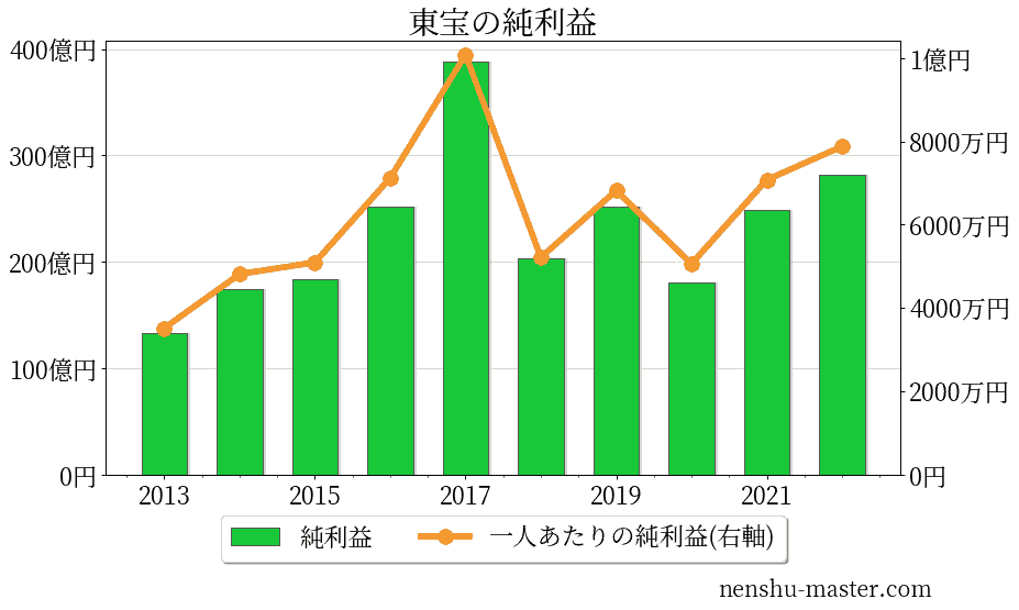 東宝の純利益