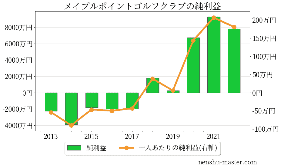 メイプルポイントゴルフクラブの純利益