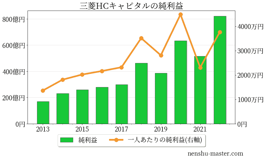 22最新版 三菱hcキャピタルの平均年収は851万円 年収マスター 転職に役立つ年収データの分析サイト