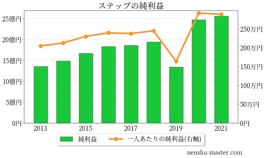 ステップの純利益