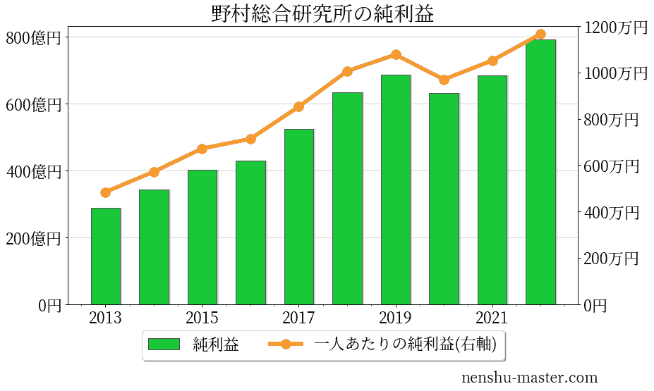 21最新版 野村総合研究所の平均年収は1225万円 年収マスター 転職に役立つ年収データの分析サイト