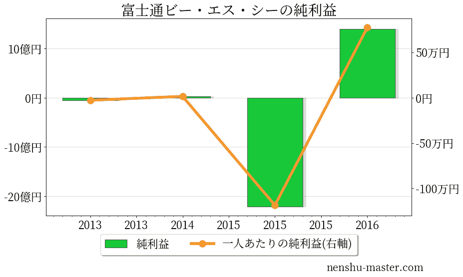 21最新版 富士通ビー エス シーの平均年収は670万円 年収マスター 転職に役立つ年収データの分析サイト