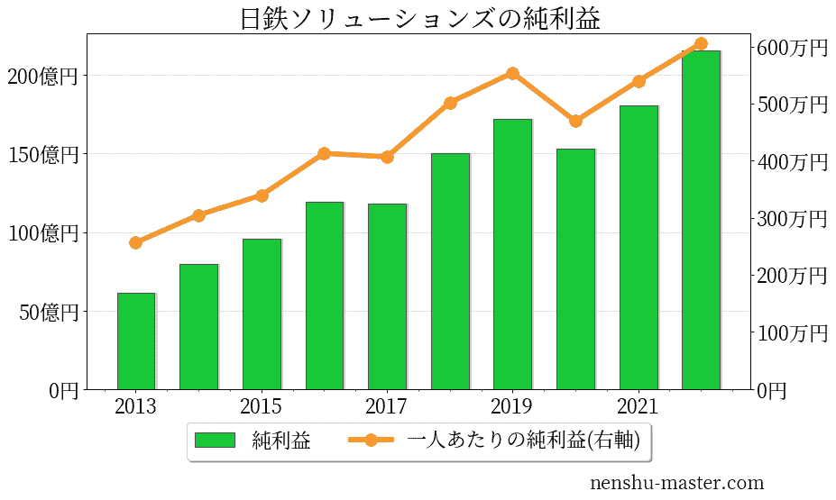 22最新版 日鉄ソリューションズの平均年収は845万円 年収マスター 転職に役立つ年収データの分析サイト