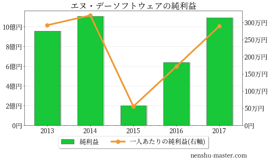 21最新版 エヌ デーソフトウェアの平均年収は579万円 年収マスター 転職に役立つ年収データの分析サイト