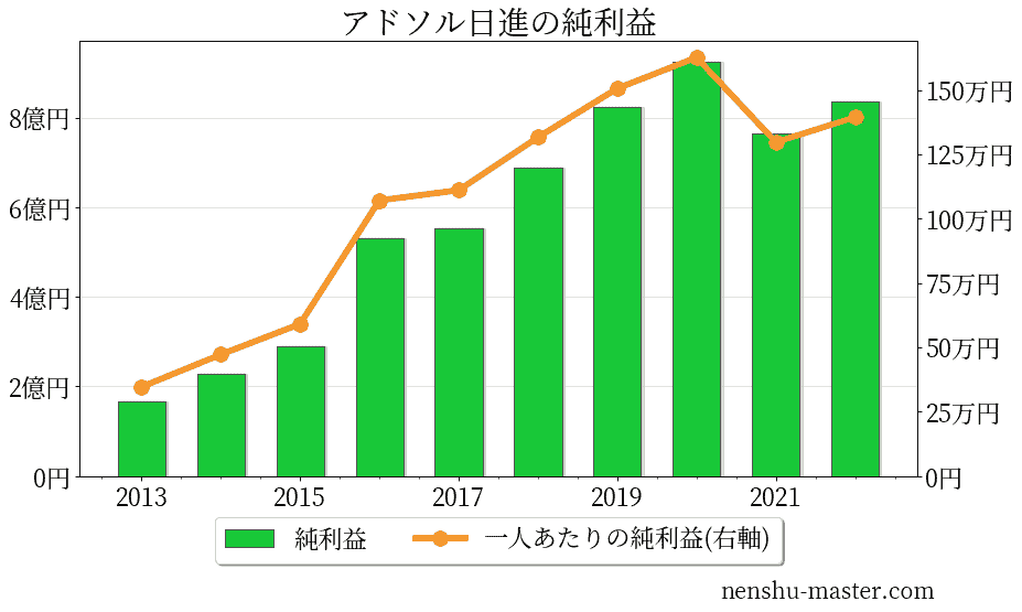 21最新版 アドソル日進の平均年収は561万円 年収マスター 転職に役立つ年収データの分析サイト