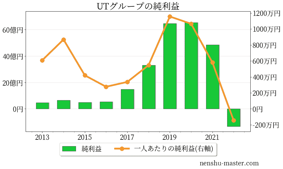 2021最新版 Utグループの平均年収は516万円 年収マスター 転職に役立つ年収データの分析サイト