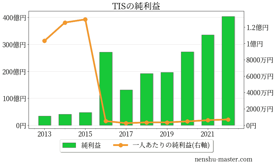 Tis ソリューションリンク 生涯 年収