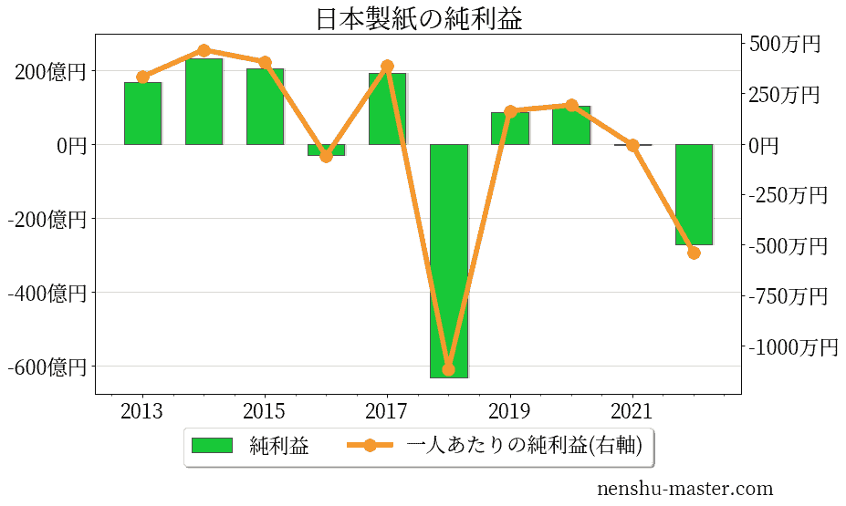 21最新版 日本製紙の平均年収は658万円 年収マスター 転職に役立つ年収データの分析サイト