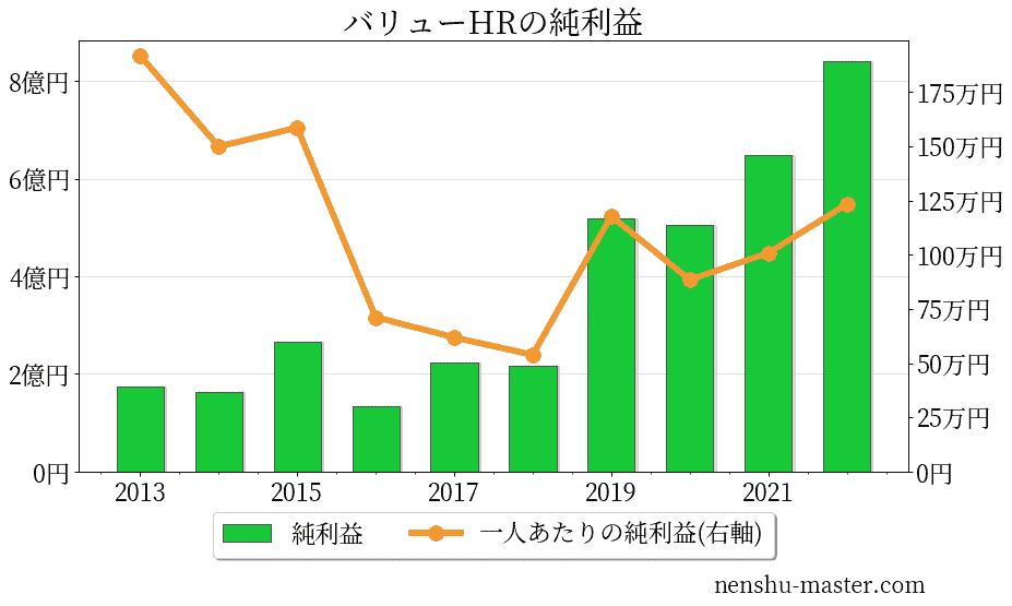 22最新版 バリューhrの平均年収は380万円 年収マスター 転職に役立つ年収データの分析サイト