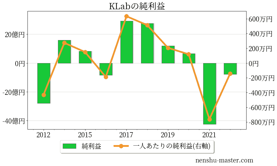 KLabの純利益
