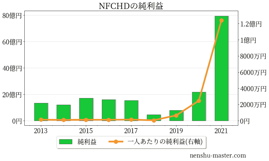 NFCホールディングスの純利益