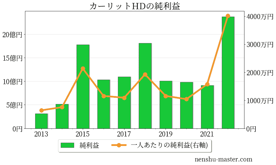 21最新版 カーリットホールディングスの平均年収は633万円 年収マスター 転職に役立つ年収データの分析サイト