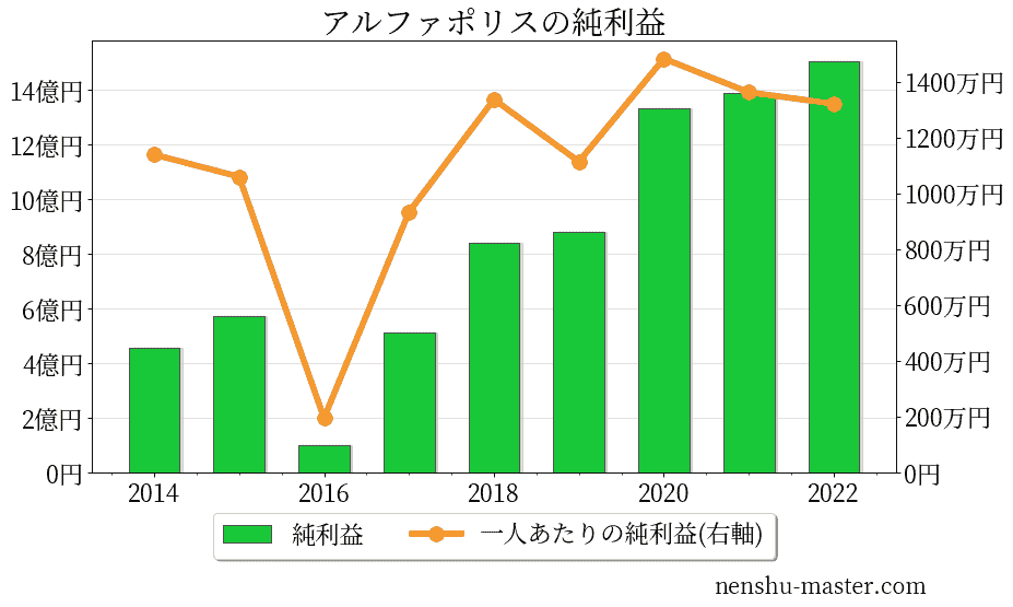 21最新版 アルファポリスの平均年収は598万円 年収マスター 転職に役立つ年収データの分析サイト