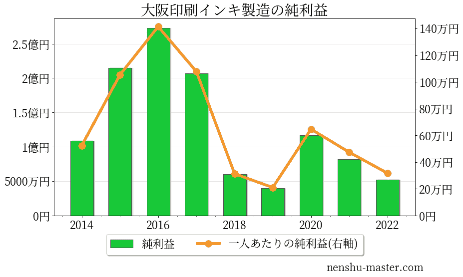 大阪印刷インキ製造の純利益