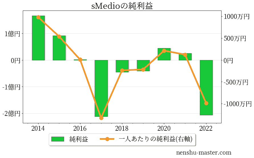 sMedioの純利益