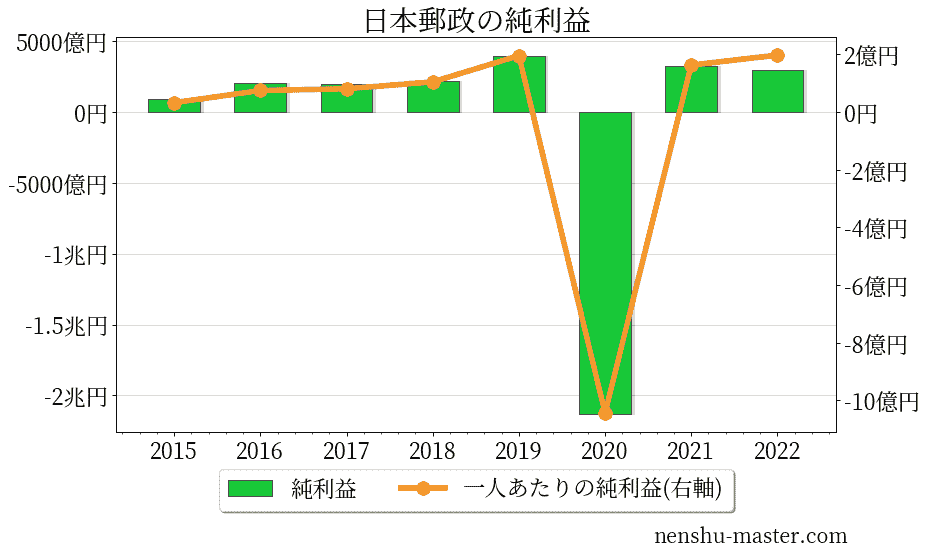 21最新版 日本郵政の平均年収は7万円 年収マスター 転職に役立つ年収データの分析サイト