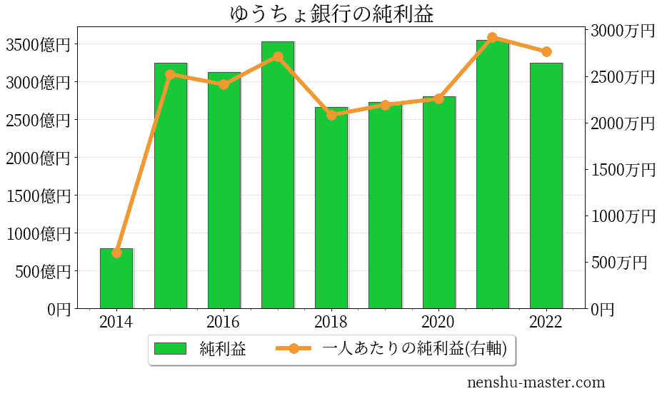 21最新版 ゆうちょ銀行の平均年収は675万円 年収マスター 転職に役立つ年収データの分析サイト