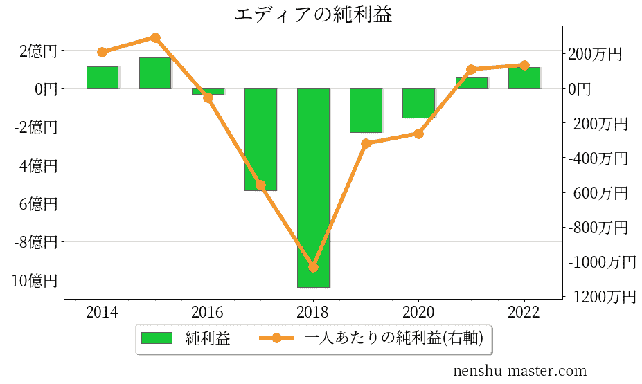 エディアの純利益