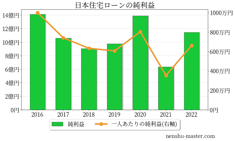 21最新版 日本住宅ローンの平均年収は655万円 年収マスター 転職に役立つ年収データの分析サイト